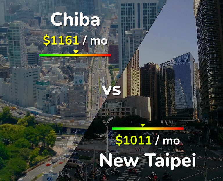 Cost of living in Chiba vs New Taipei infographic