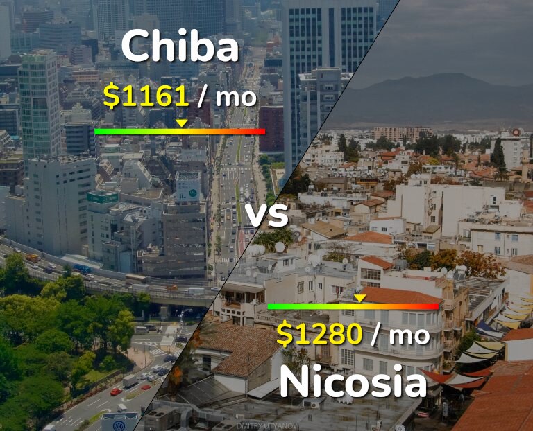 Cost of living in Chiba vs Nicosia infographic