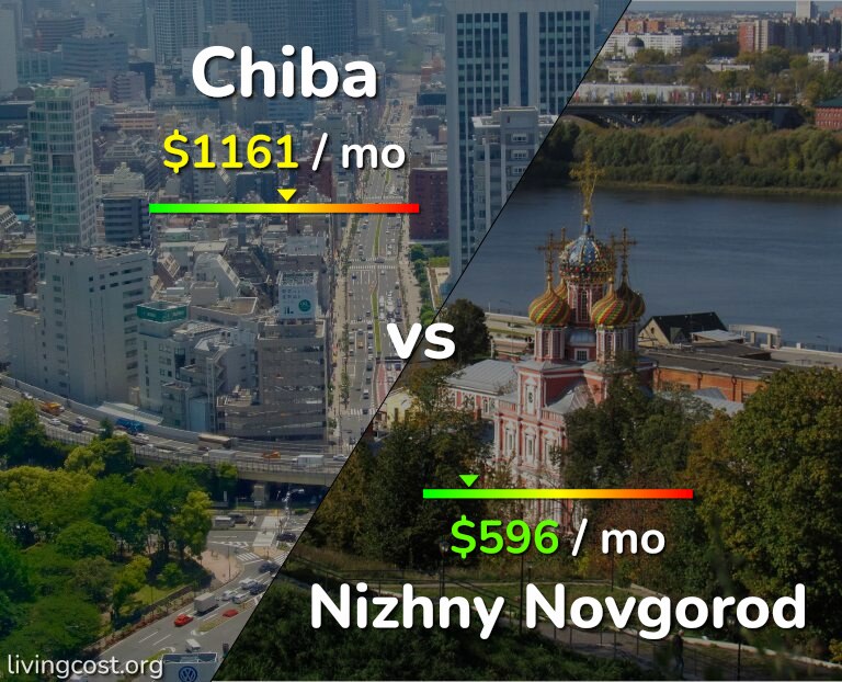 Cost of living in Chiba vs Nizhny Novgorod infographic