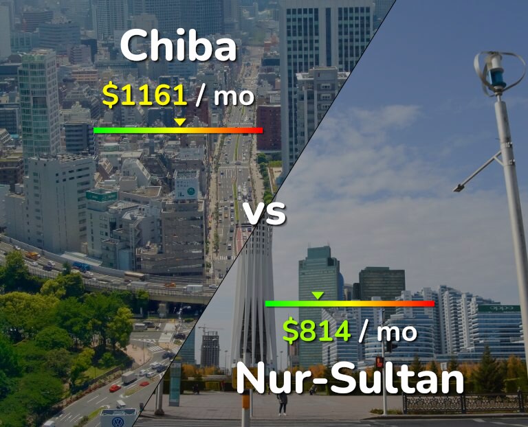 Cost of living in Chiba vs Nur-Sultan infographic