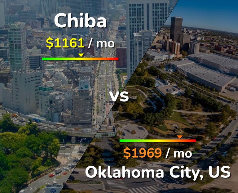 Cost of living in Chiba vs Oklahoma City infographic