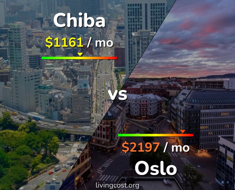 Cost of living in Chiba vs Oslo infographic