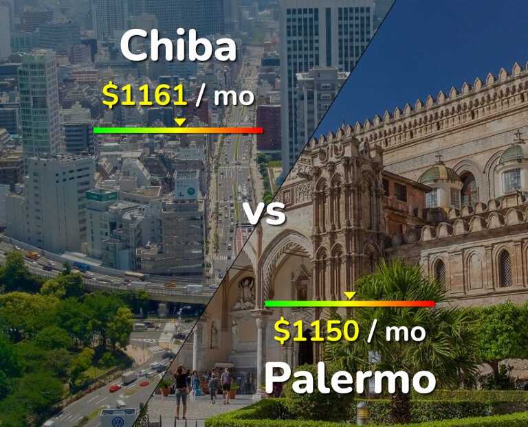 Cost of living in Chiba vs Palermo infographic