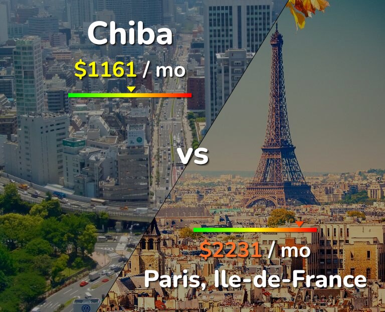 Cost of living in Chiba vs Paris infographic