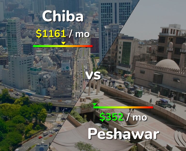 Cost of living in Chiba vs Peshawar infographic