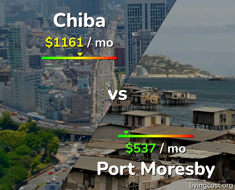 Cost of living in Chiba vs Port Moresby infographic