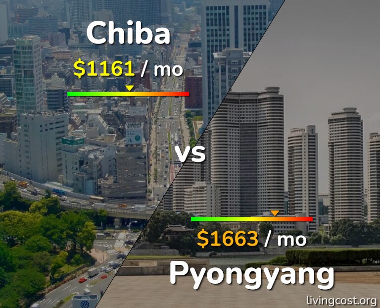 Cost of living in Chiba vs Pyongyang infographic