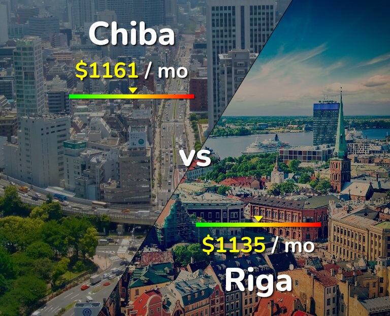 Cost of living in Chiba vs Riga infographic