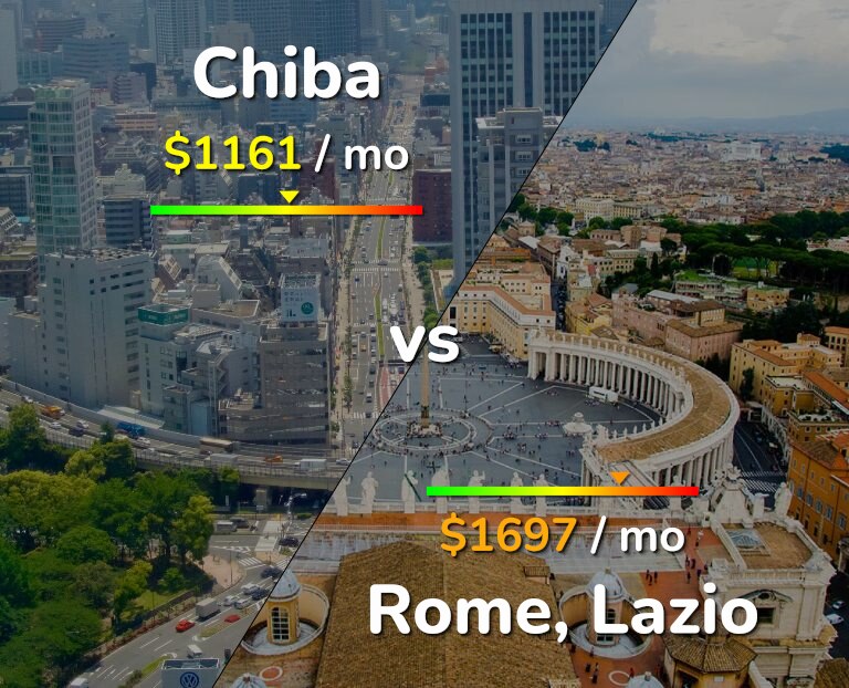Cost of living in Chiba vs Rome infographic