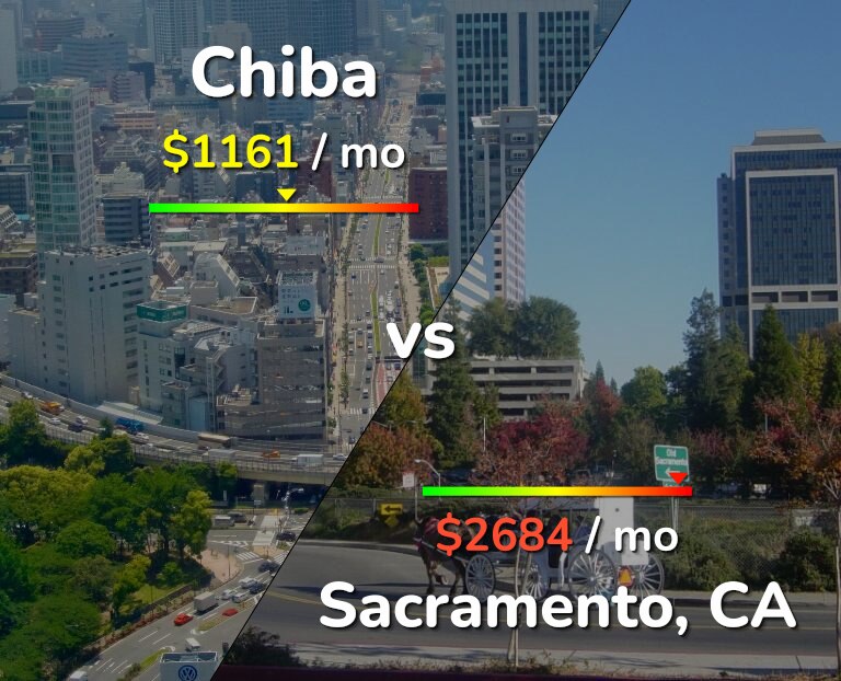 Cost of living in Chiba vs Sacramento infographic