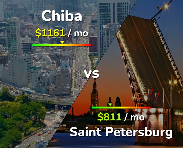 Cost of living in Chiba vs Saint Petersburg infographic