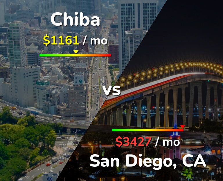 Cost of living in Chiba vs San Diego infographic