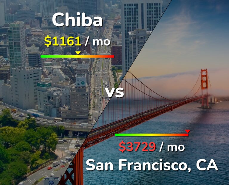 Cost of living in Chiba vs San Francisco infographic