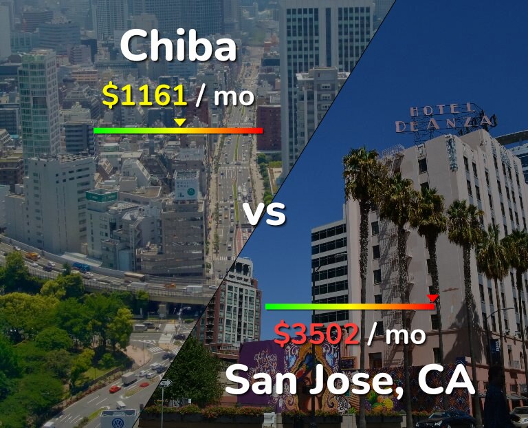 Cost of living in Chiba vs San Jose, United States infographic