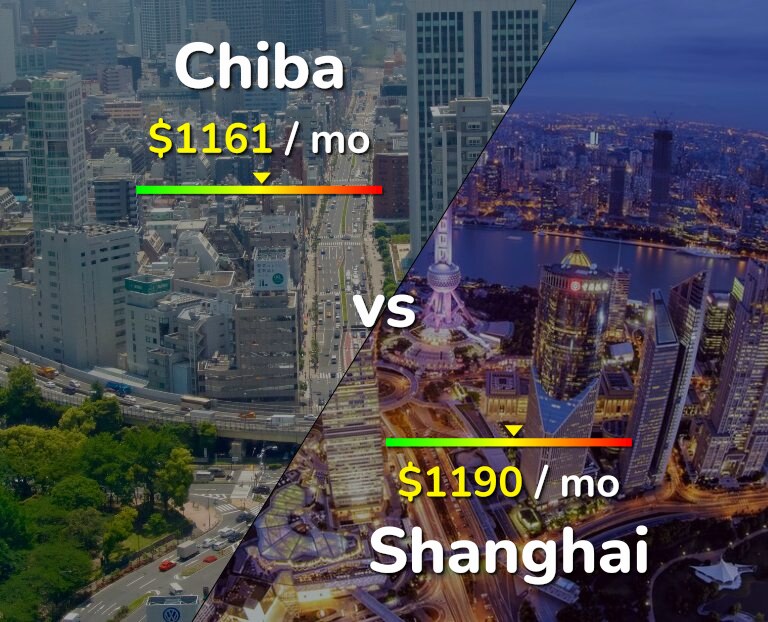 Cost of living in Chiba vs Shanghai infographic