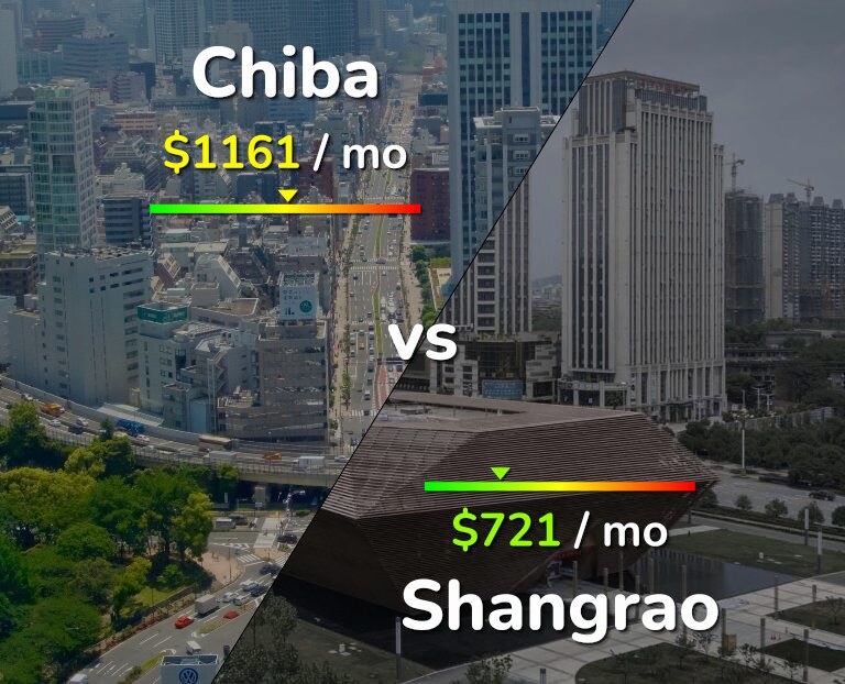 Cost of living in Chiba vs Shangrao infographic