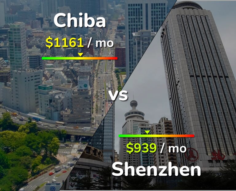 Cost of living in Chiba vs Shenzhen infographic