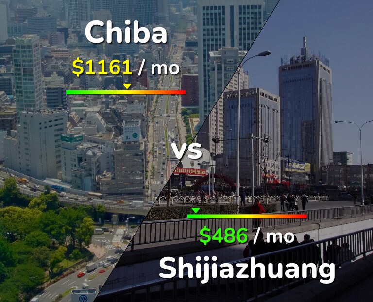 Cost of living in Chiba vs Shijiazhuang infographic