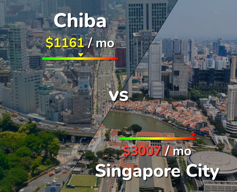 Cost of living in Chiba vs Singapore City infographic