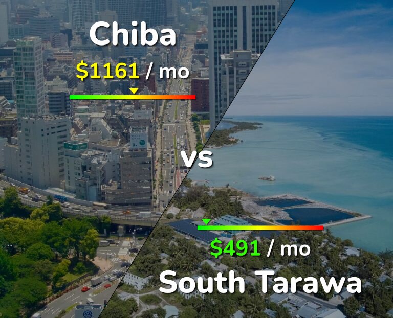 Cost of living in Chiba vs South Tarawa infographic