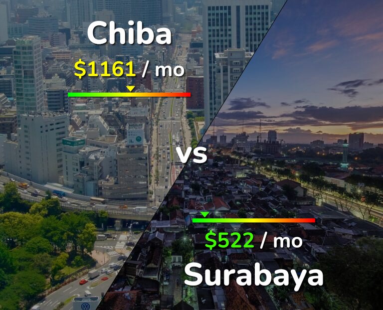 Cost of living in Chiba vs Surabaya infographic
