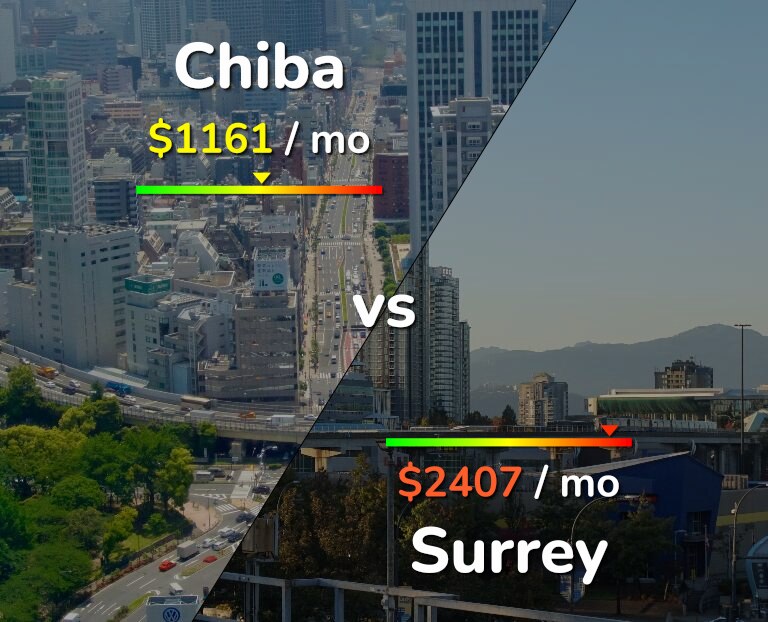 Cost of living in Chiba vs Surrey infographic