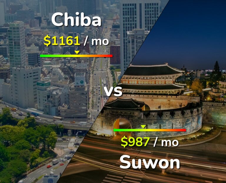 Cost of living in Chiba vs Suwon infographic