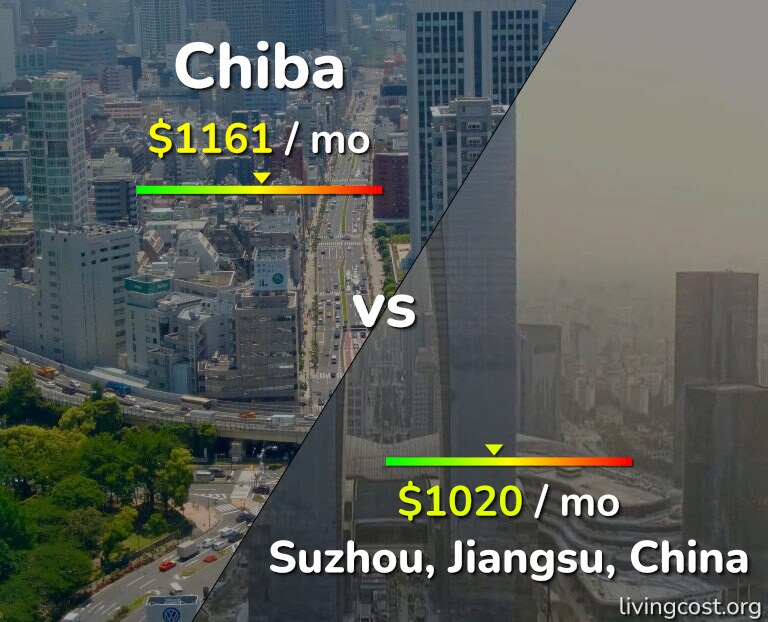 Cost of living in Chiba vs Suzhou infographic