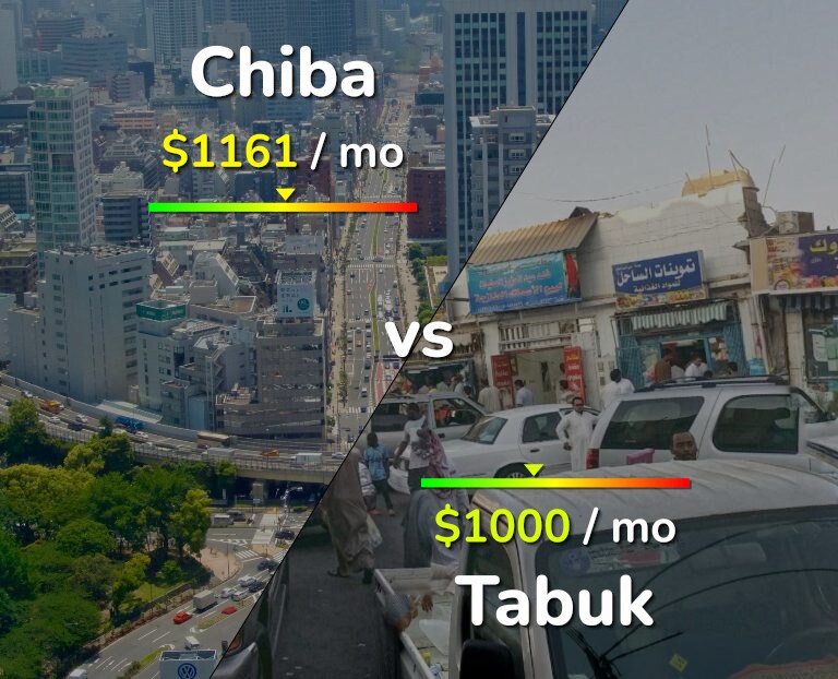 Cost of living in Chiba vs Tabuk infographic