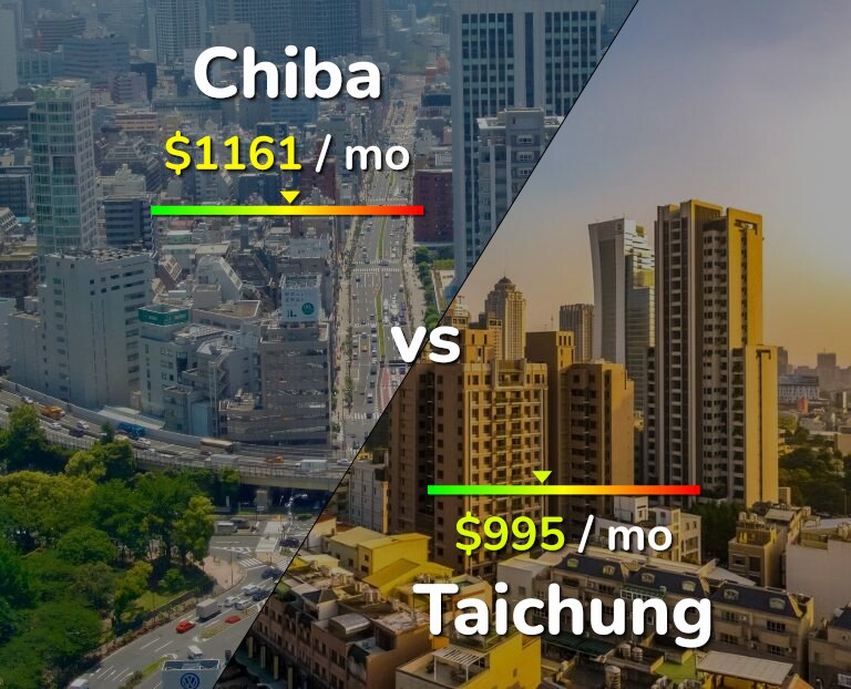 Cost of living in Chiba vs Taichung infographic