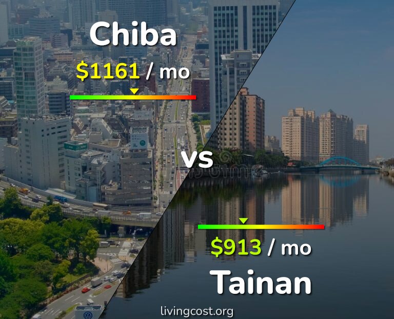 Cost of living in Chiba vs Tainan infographic