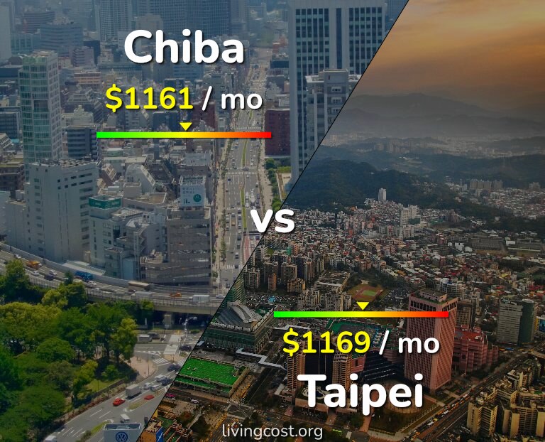 Cost of living in Chiba vs Taipei infographic