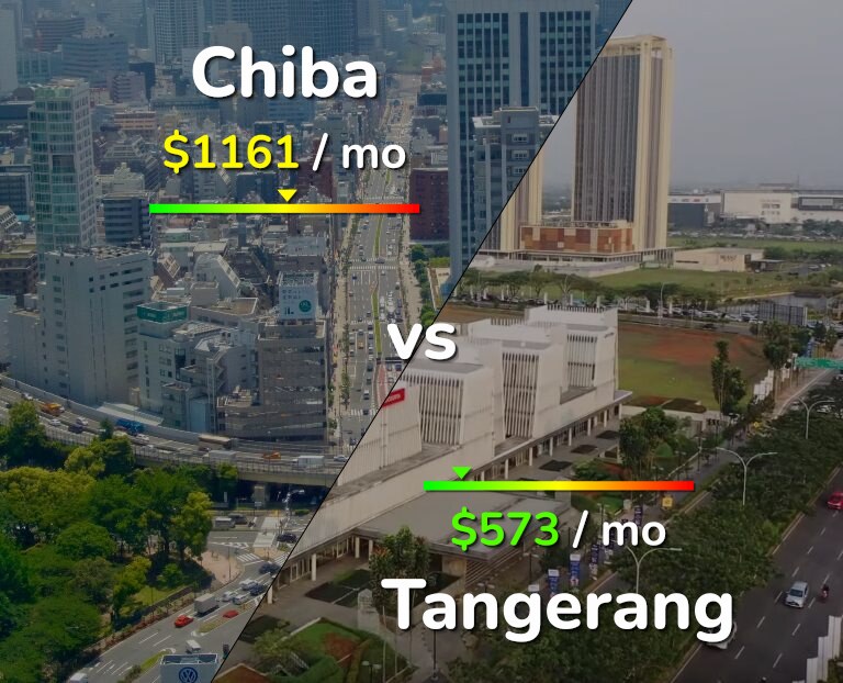 Cost of living in Chiba vs Tangerang infographic