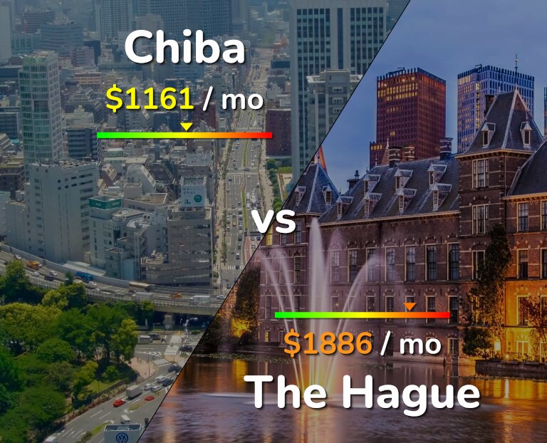 Cost of living in Chiba vs The Hague infographic