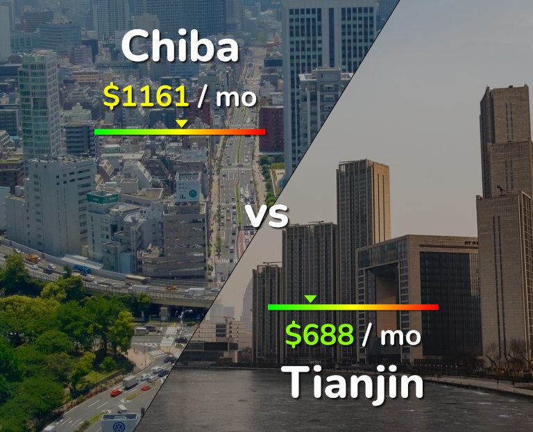 Cost of living in Chiba vs Tianjin infographic
