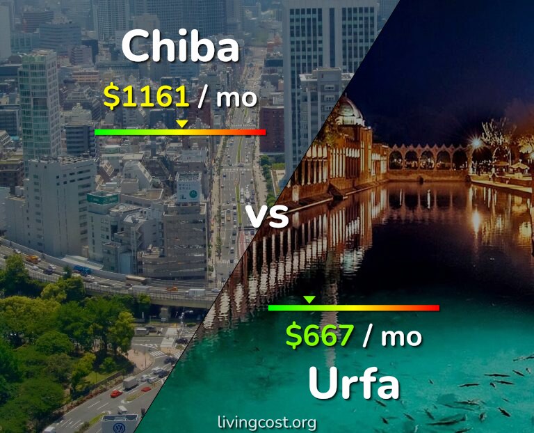Cost of living in Chiba vs Urfa infographic