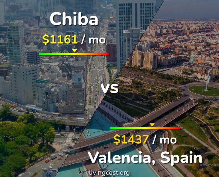 Cost of living in Chiba vs Valencia, Spain infographic