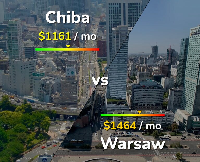 Cost of living in Chiba vs Warsaw infographic
