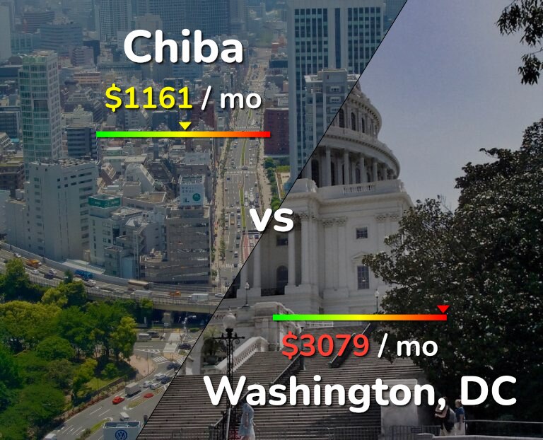 Cost of living in Chiba vs Washington infographic