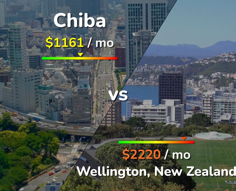 Cost of living in Chiba vs Wellington infographic