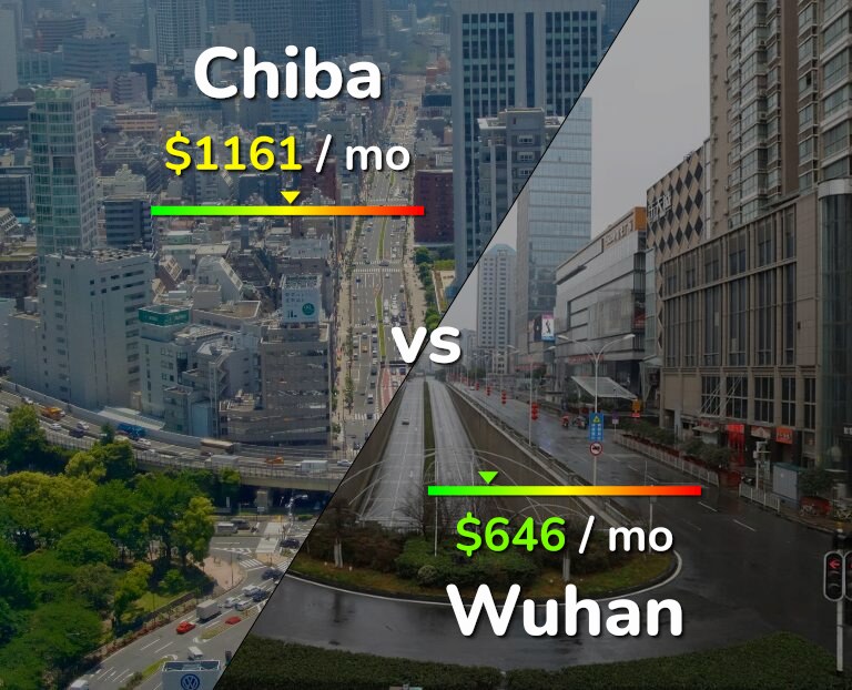 Cost of living in Chiba vs Wuhan infographic