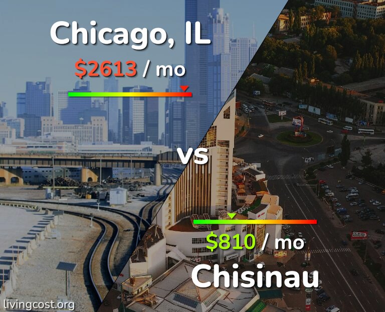 Cost of living in Chicago vs Chisinau infographic