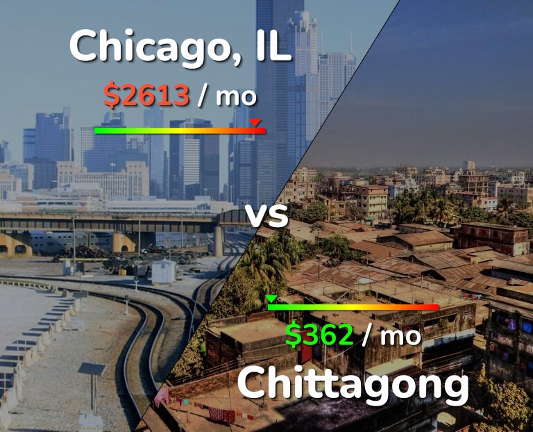 Cost of living in Chicago vs Chittagong infographic