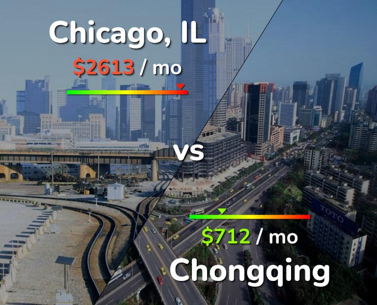 Cost of living in Chicago vs Chongqing infographic