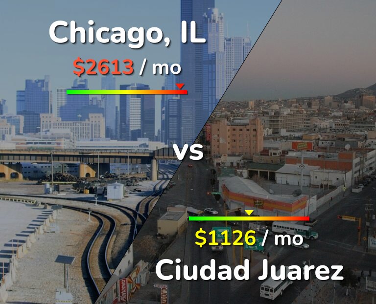 Cost of living in Chicago vs Ciudad Juarez infographic