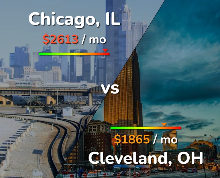 Cost of living in Chicago vs Cleveland infographic