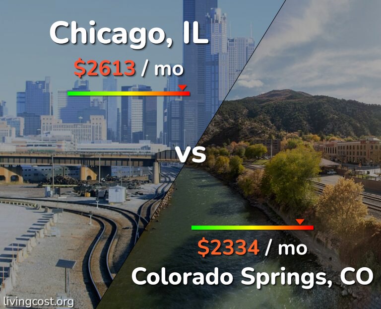 Cost of living in Chicago vs Colorado Springs infographic