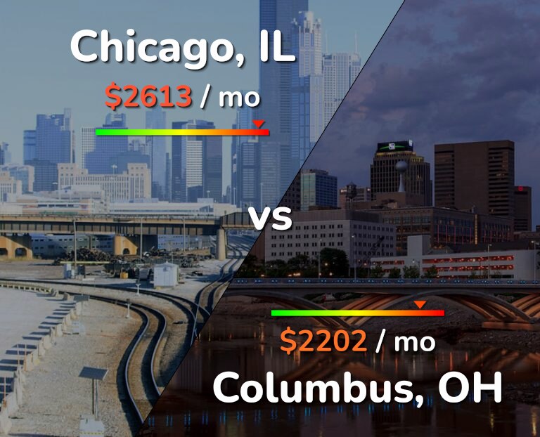 Cost of living in Chicago vs Columbus infographic