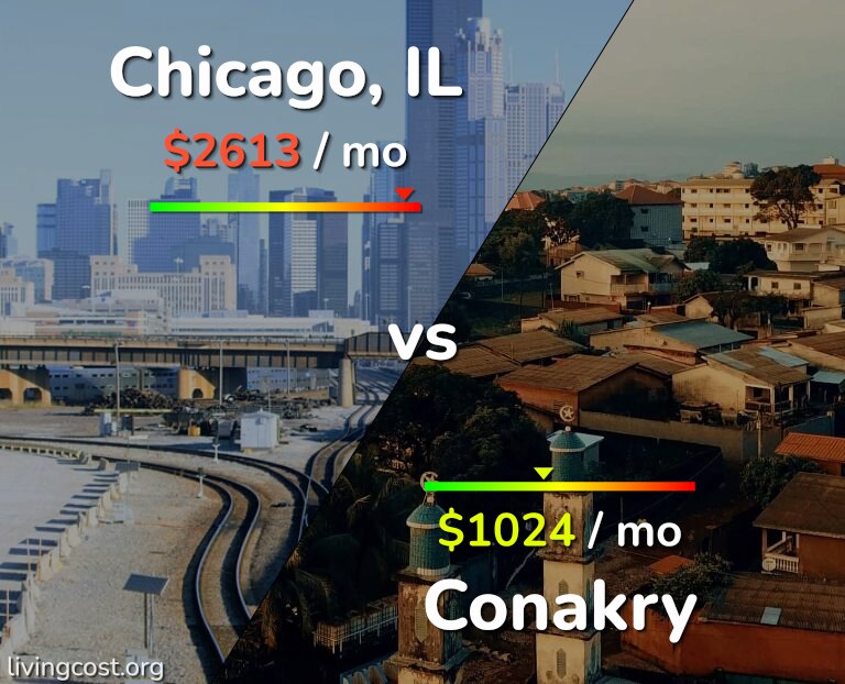 Cost of living in Chicago vs Conakry infographic
