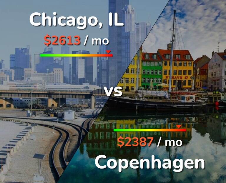 Cost of living in Chicago vs Copenhagen infographic
